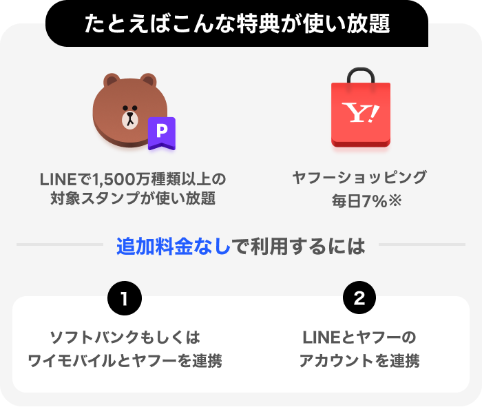 たとえばこんな特典が使い放題 LINEで1,500万種類以上の対象スタンプが使い放題 ヤフーショッピング毎日7% 追加料金なしで利用するには ソフトバンクもしくはワイモバイルとヤフーを連携 LINEとヤフーのアカウントを連携